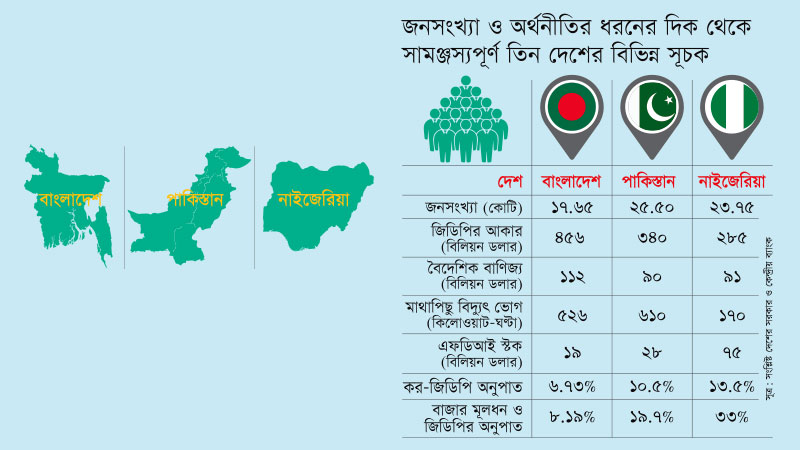 বাংলাদেশের অতিরঞ্জিত জিডিপি কেবল সরকারকে ঋণ নিতে সহায়তা করছে
